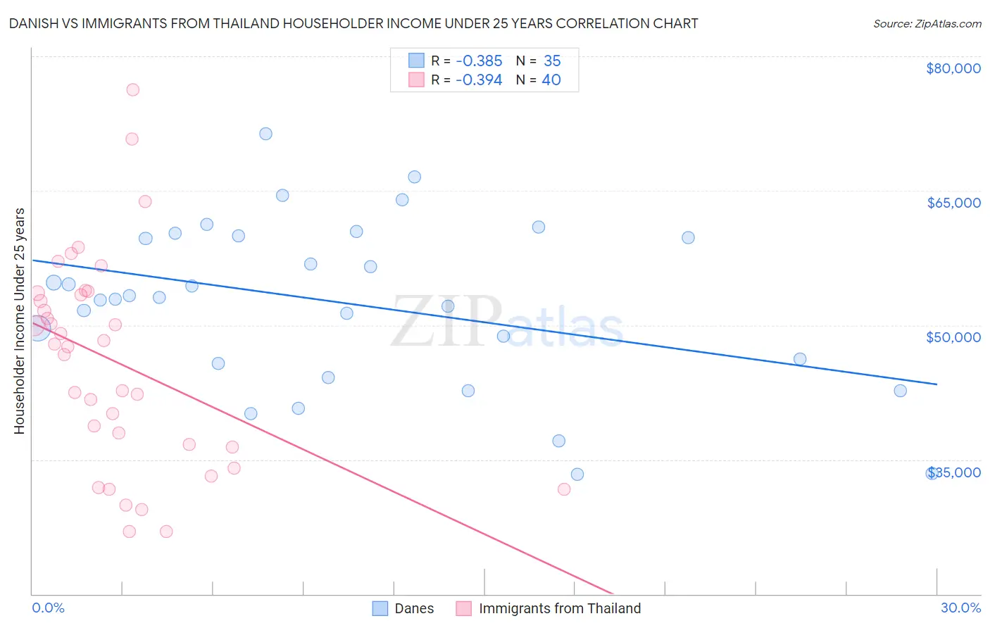 Danish vs Immigrants from Thailand Householder Income Under 25 years