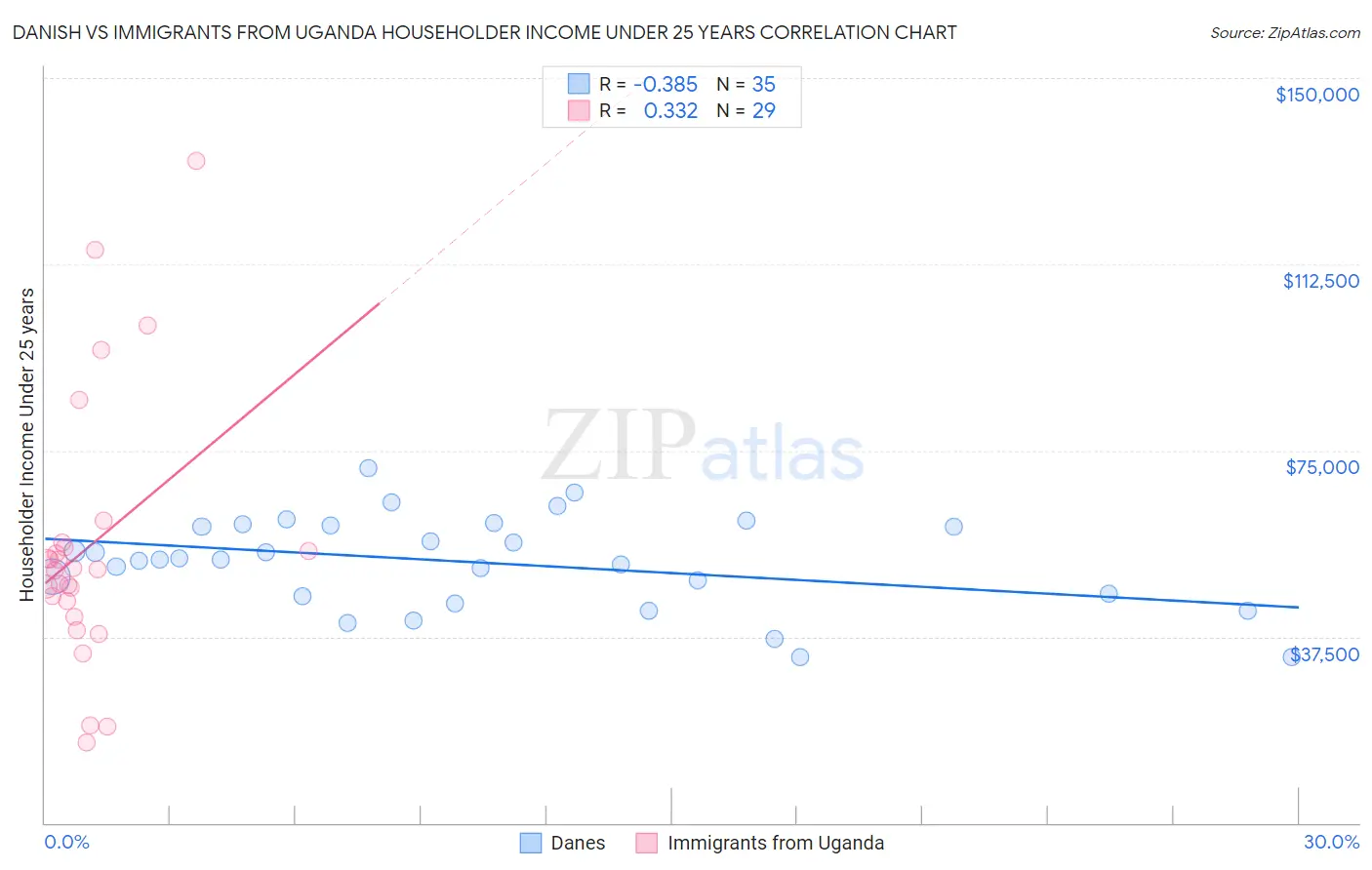 Danish vs Immigrants from Uganda Householder Income Under 25 years