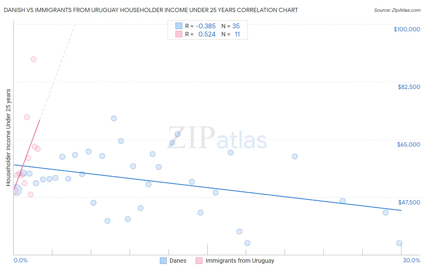 Danish vs Immigrants from Uruguay Householder Income Under 25 years