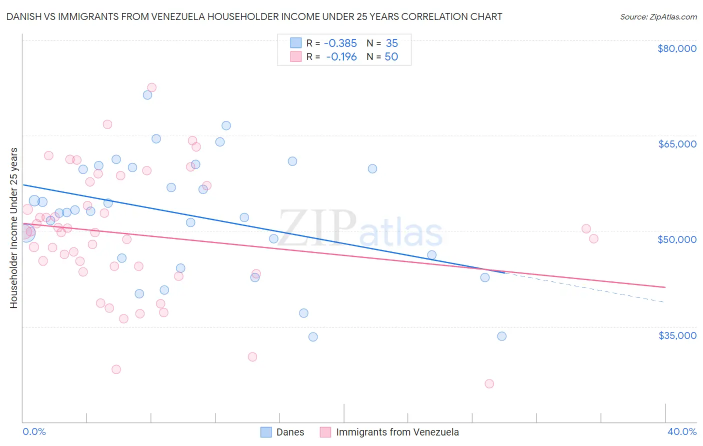 Danish vs Immigrants from Venezuela Householder Income Under 25 years