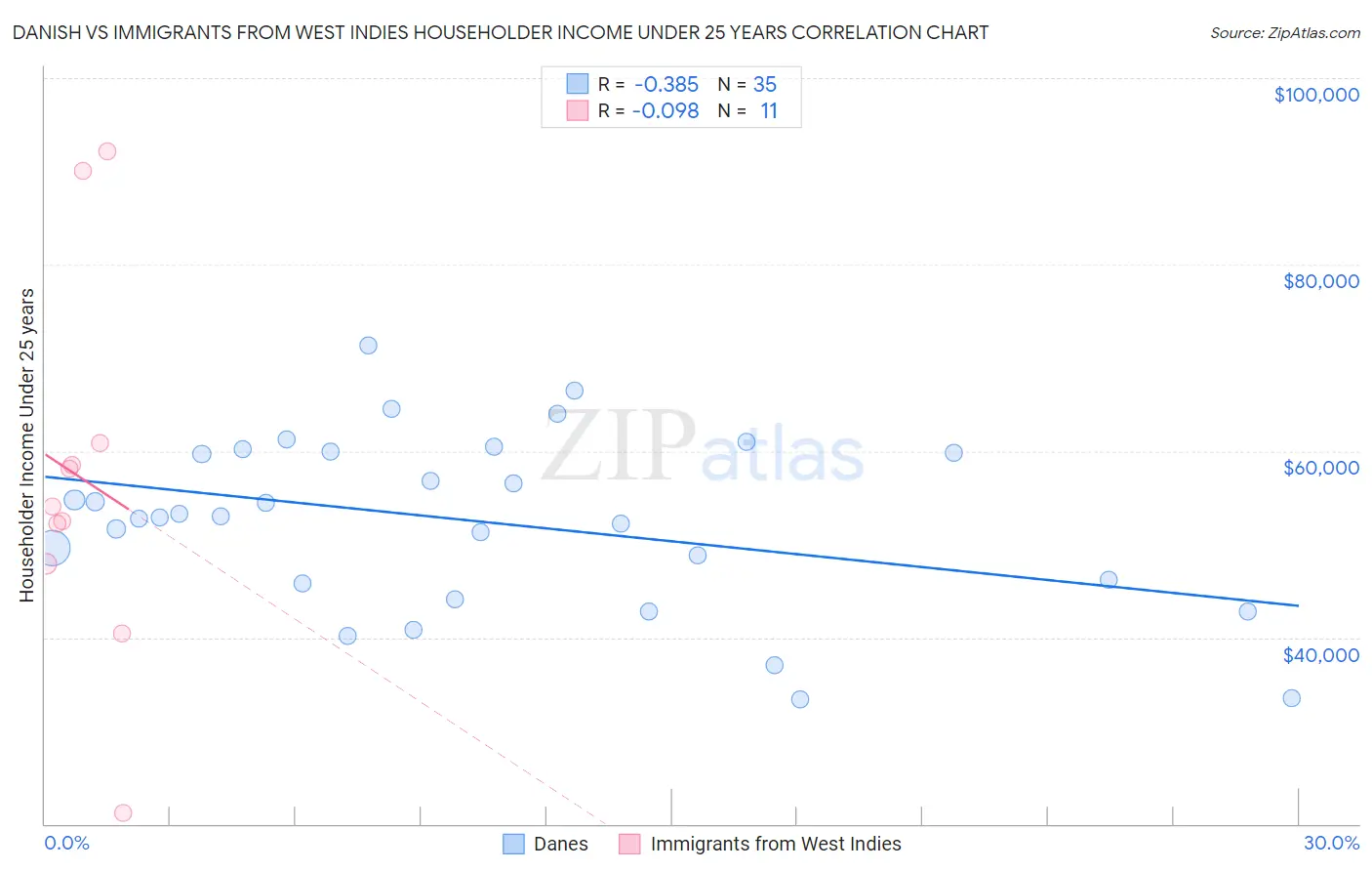 Danish vs Immigrants from West Indies Householder Income Under 25 years