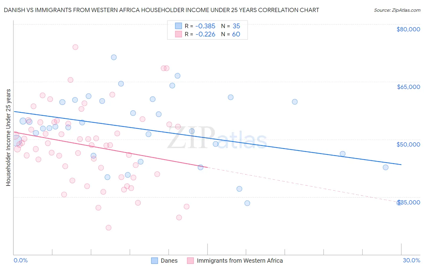 Danish vs Immigrants from Western Africa Householder Income Under 25 years