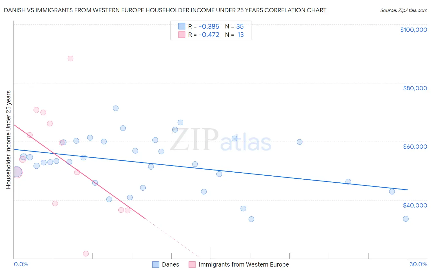 Danish vs Immigrants from Western Europe Householder Income Under 25 years