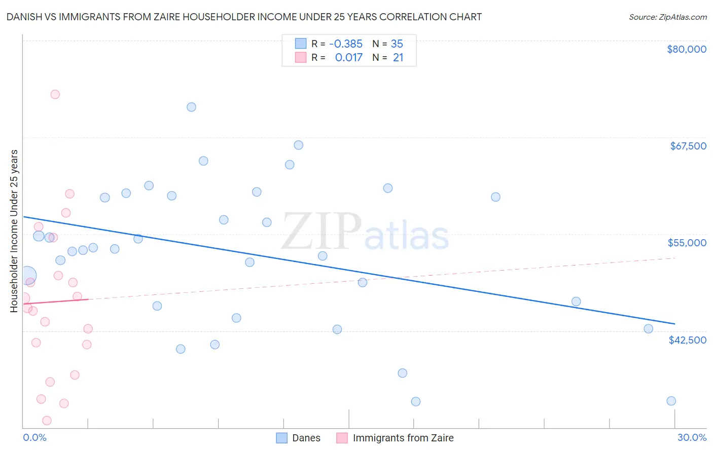 Danish vs Immigrants from Zaire Householder Income Under 25 years