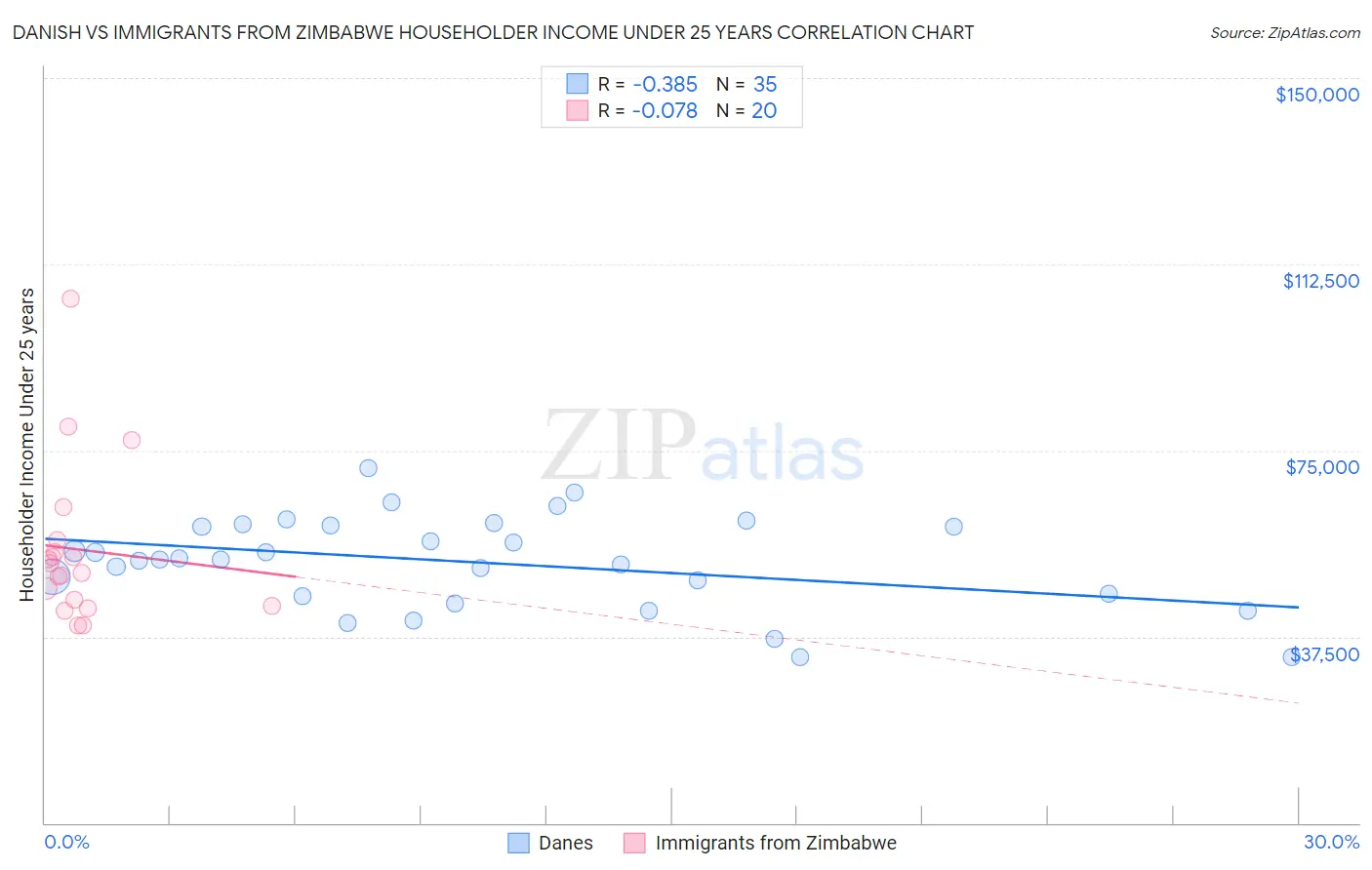 Danish vs Immigrants from Zimbabwe Householder Income Under 25 years