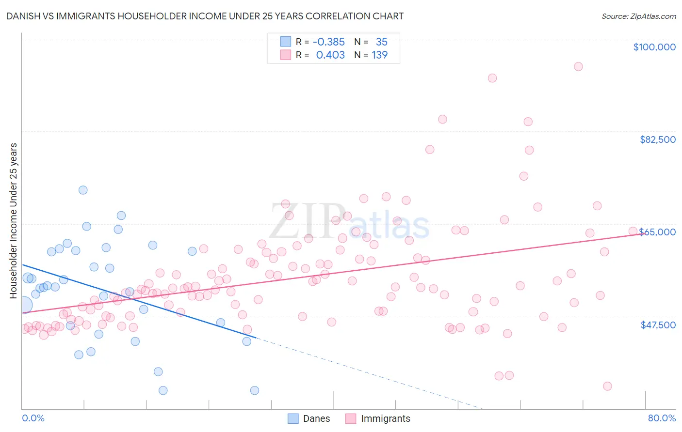 Danish vs Immigrants Householder Income Under 25 years