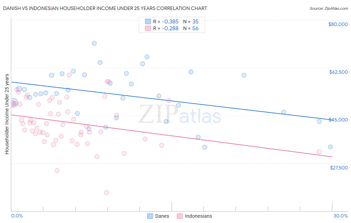 Danish vs Indonesian Householder Income Under 25 years