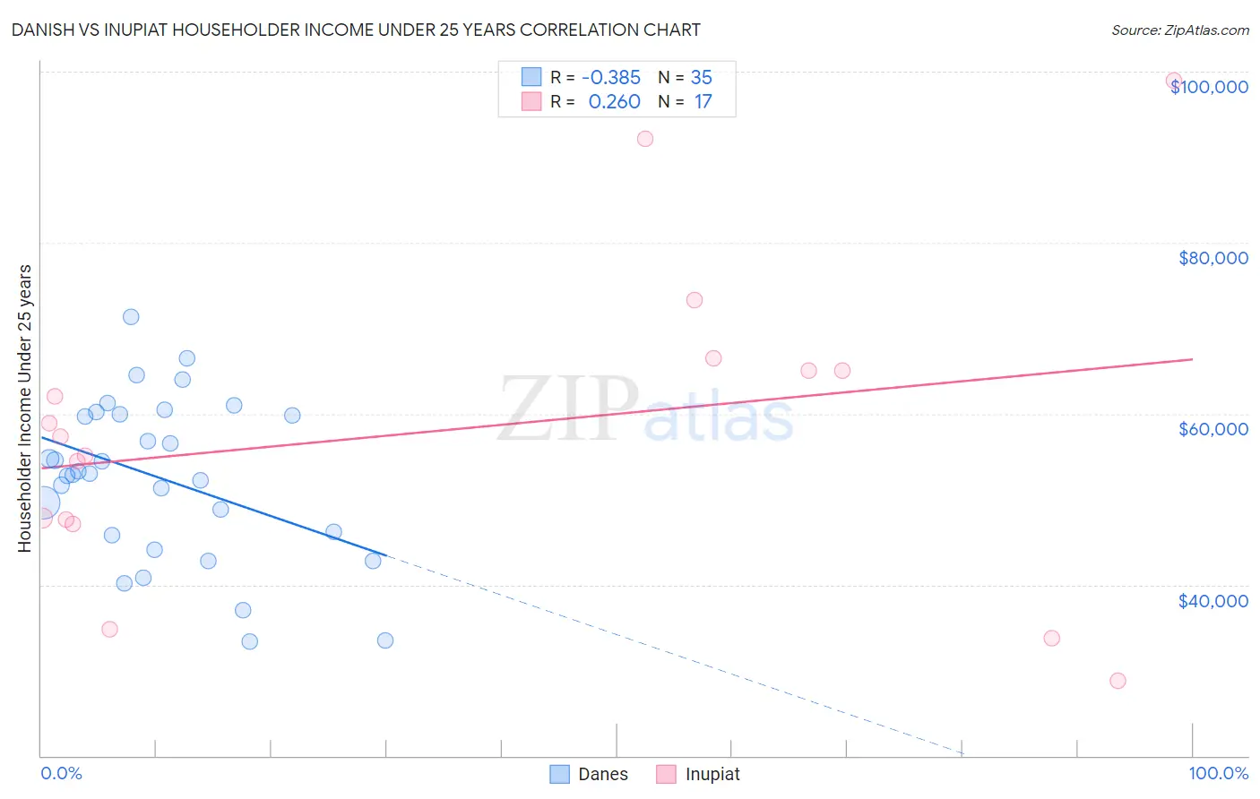 Danish vs Inupiat Householder Income Under 25 years