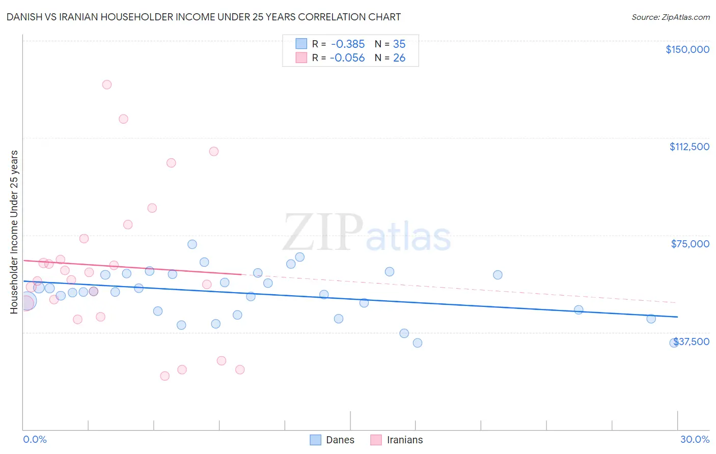 Danish vs Iranian Householder Income Under 25 years