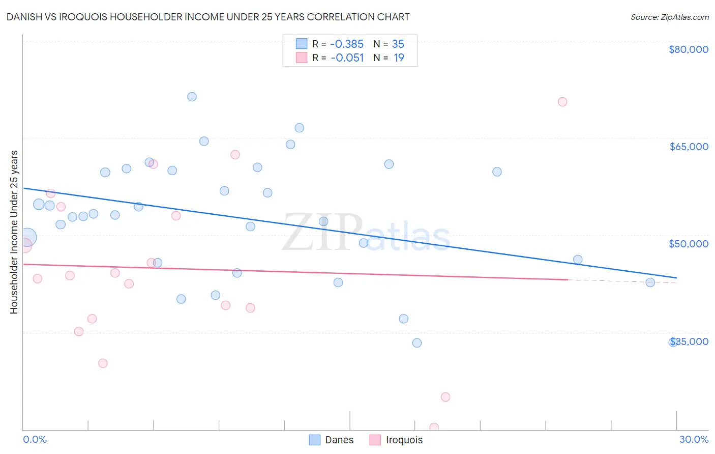 Danish vs Iroquois Householder Income Under 25 years