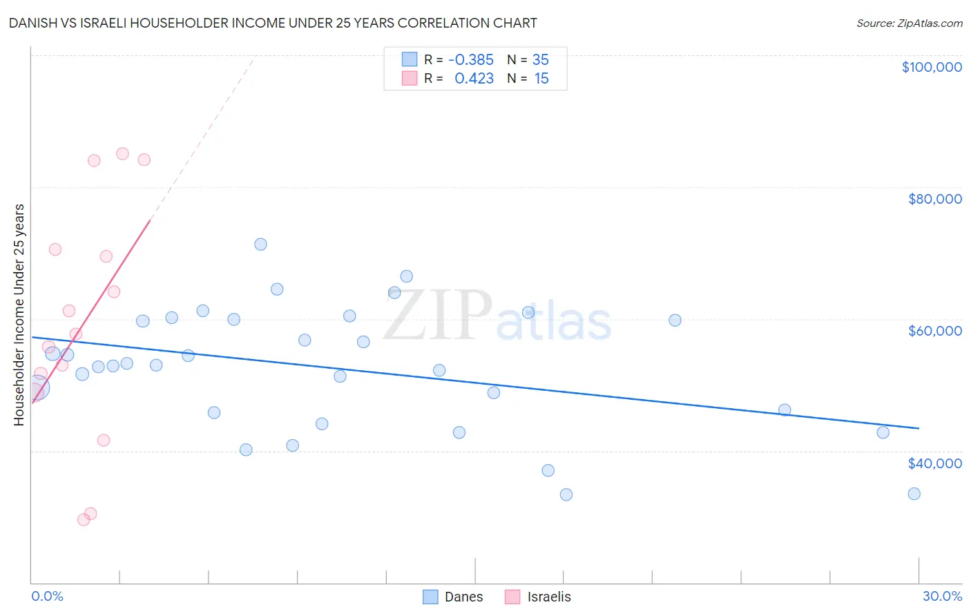 Danish vs Israeli Householder Income Under 25 years