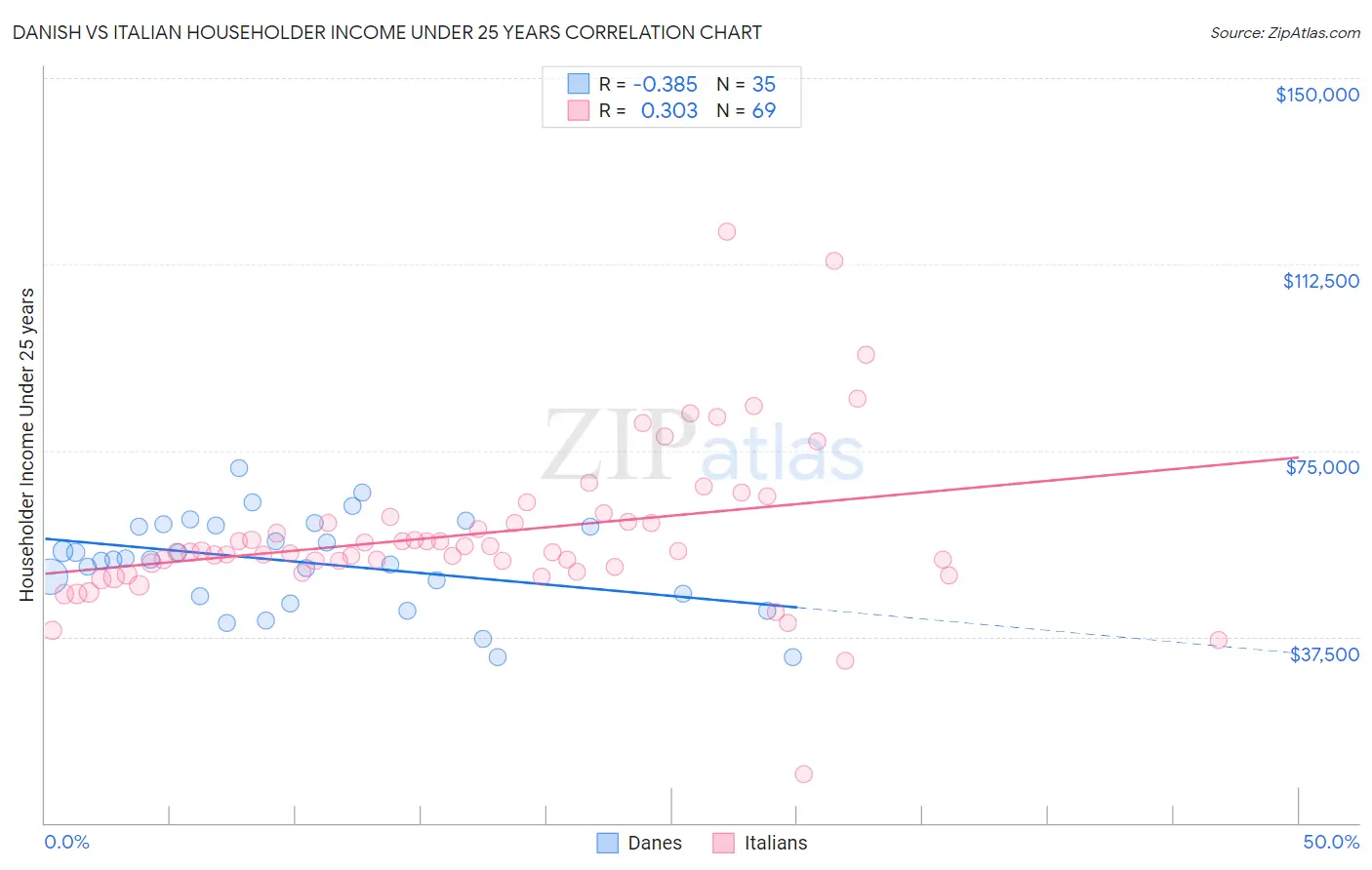 Danish vs Italian Householder Income Under 25 years