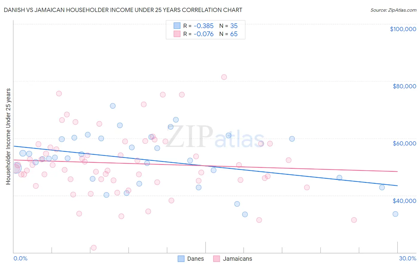 Danish vs Jamaican Householder Income Under 25 years