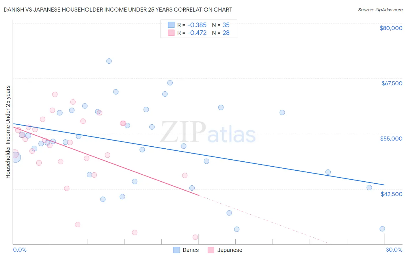 Danish vs Japanese Householder Income Under 25 years