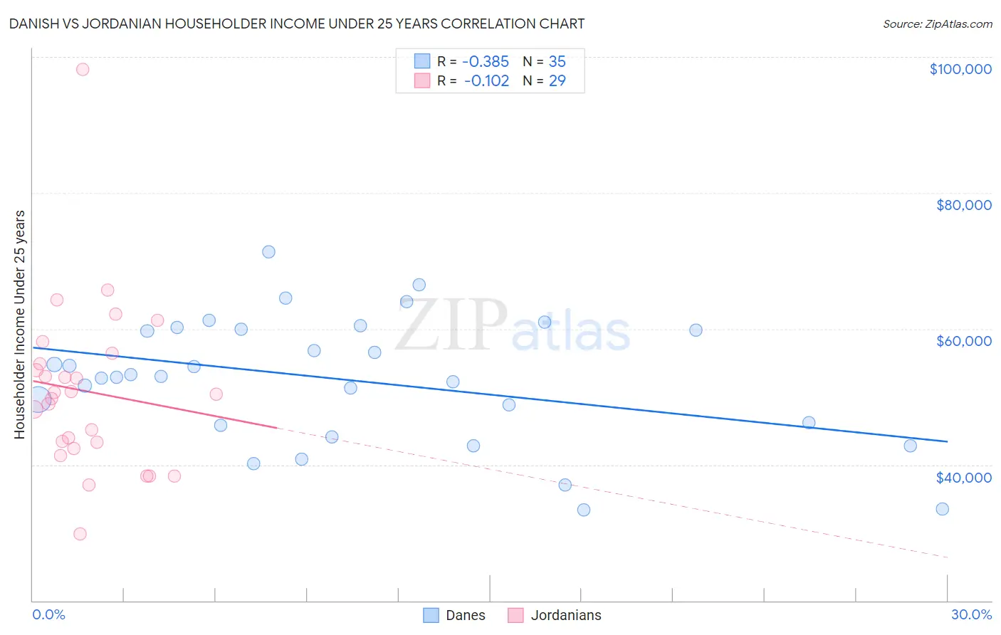 Danish vs Jordanian Householder Income Under 25 years