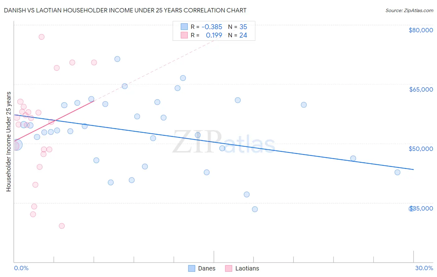 Danish vs Laotian Householder Income Under 25 years