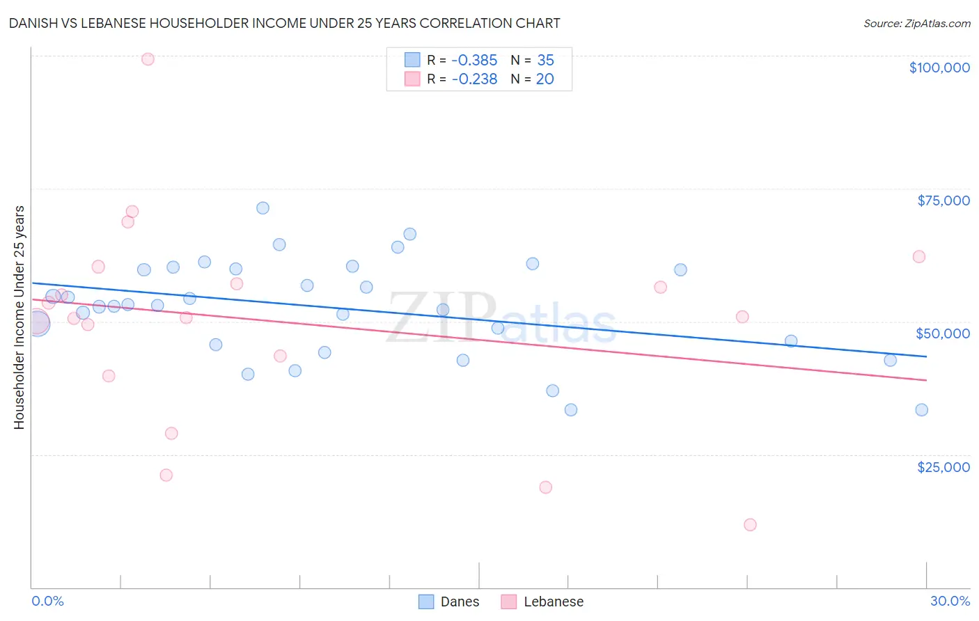 Danish vs Lebanese Householder Income Under 25 years