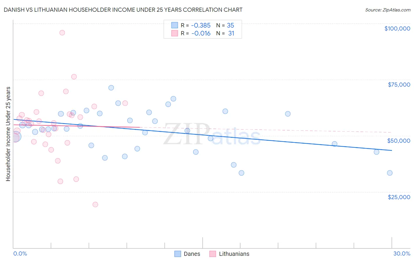 Danish vs Lithuanian Householder Income Under 25 years