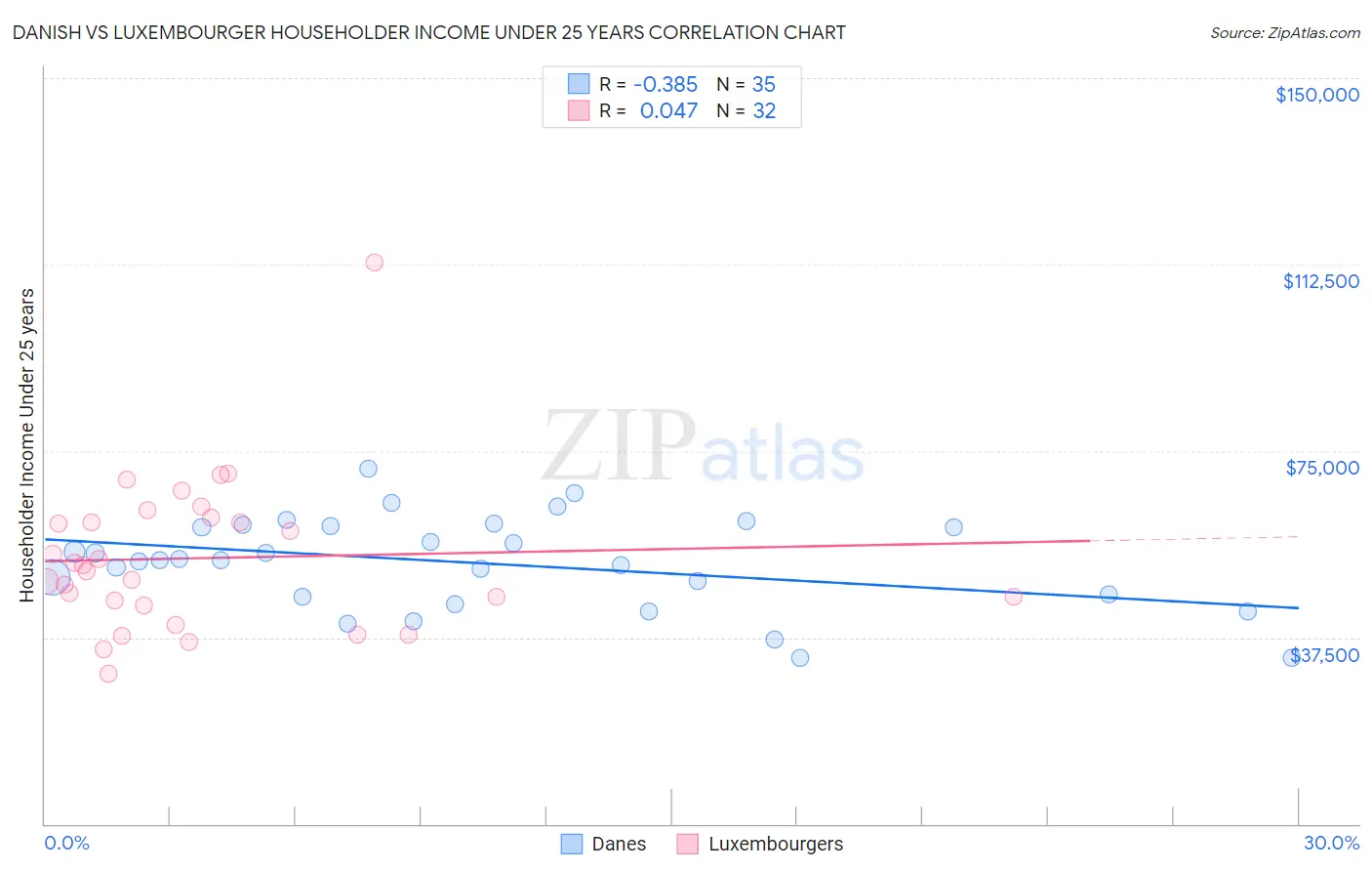 Danish vs Luxembourger Householder Income Under 25 years