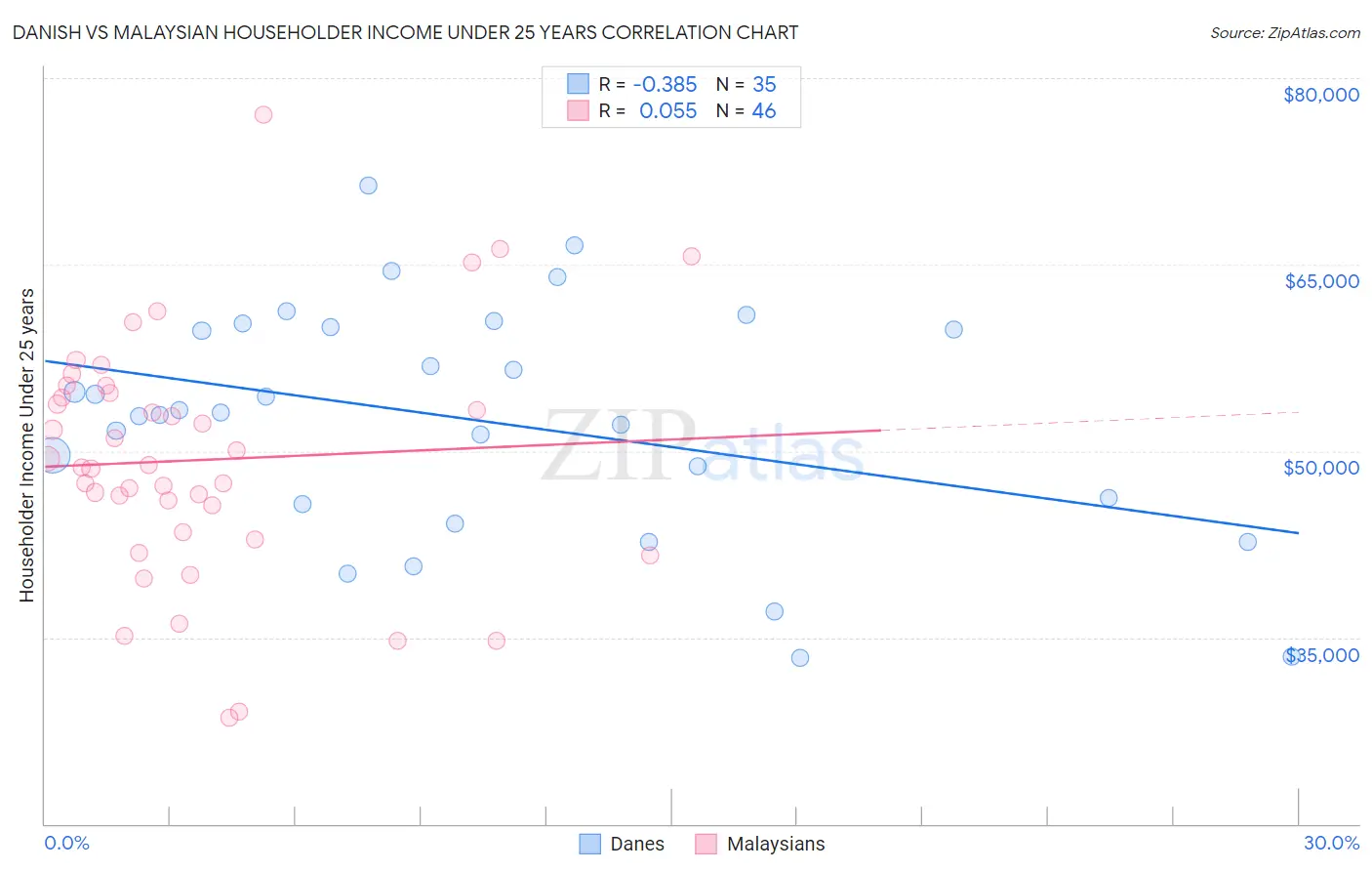 Danish vs Malaysian Householder Income Under 25 years