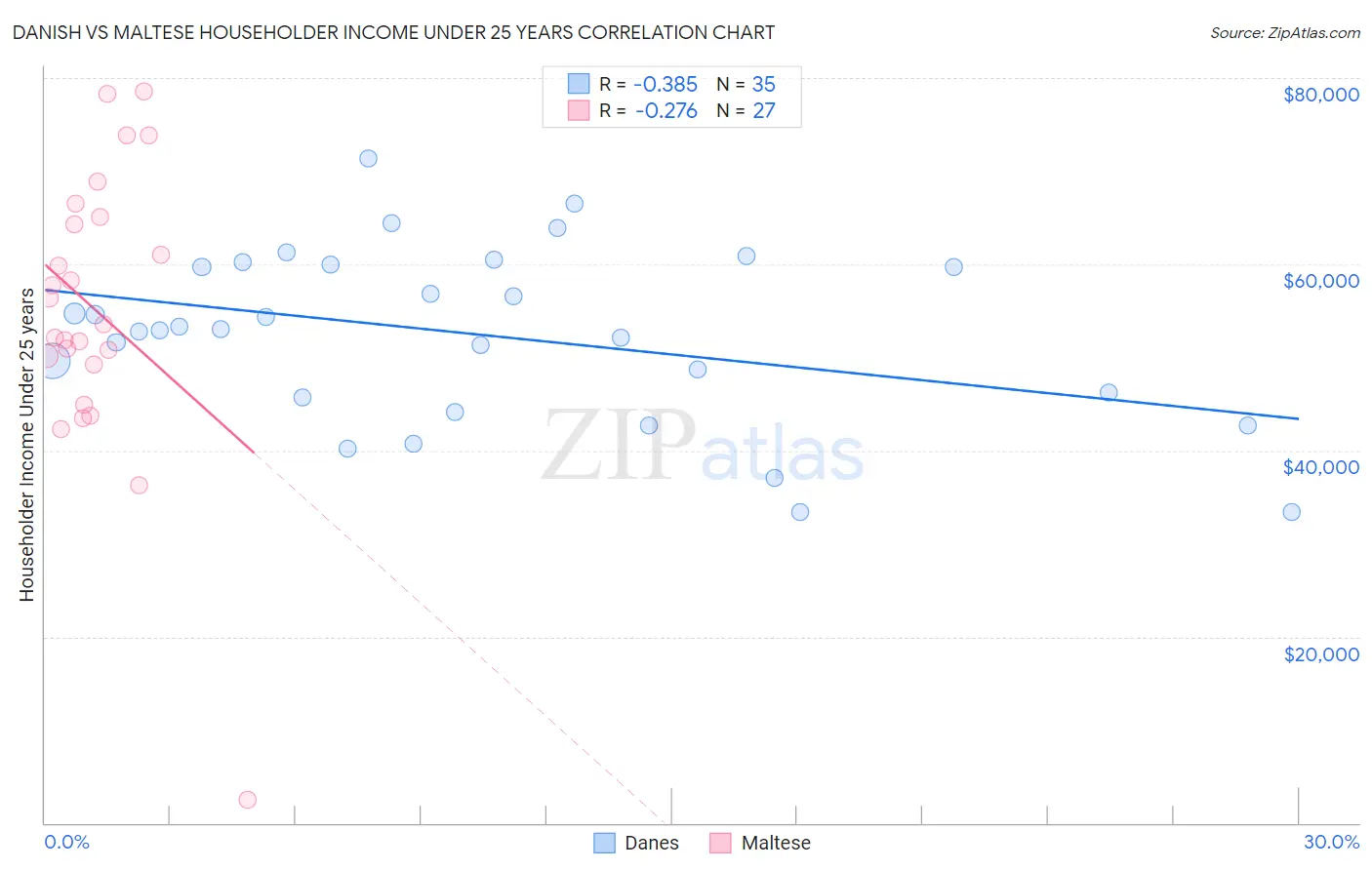 Danish vs Maltese Householder Income Under 25 years