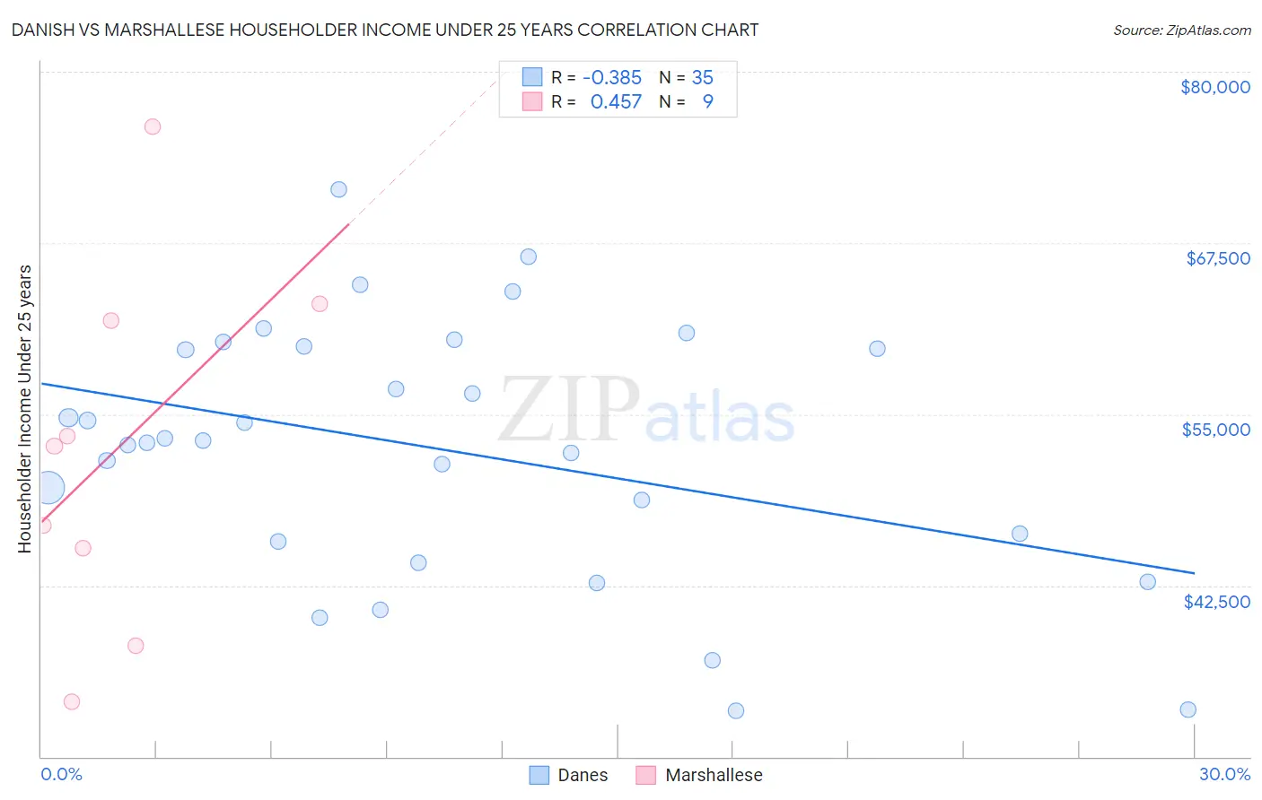 Danish vs Marshallese Householder Income Under 25 years