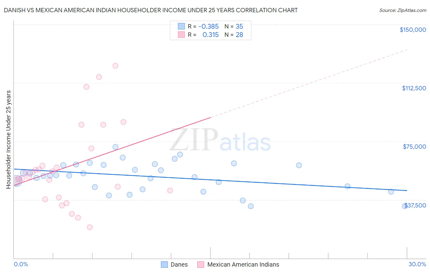 Danish vs Mexican American Indian Householder Income Under 25 years