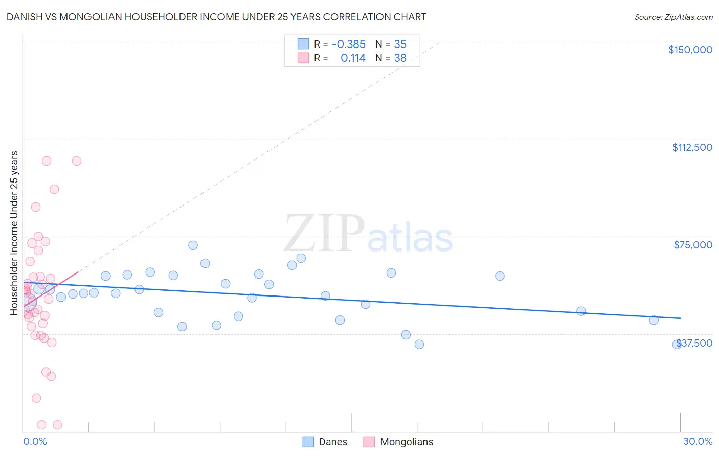 Danish vs Mongolian Householder Income Under 25 years