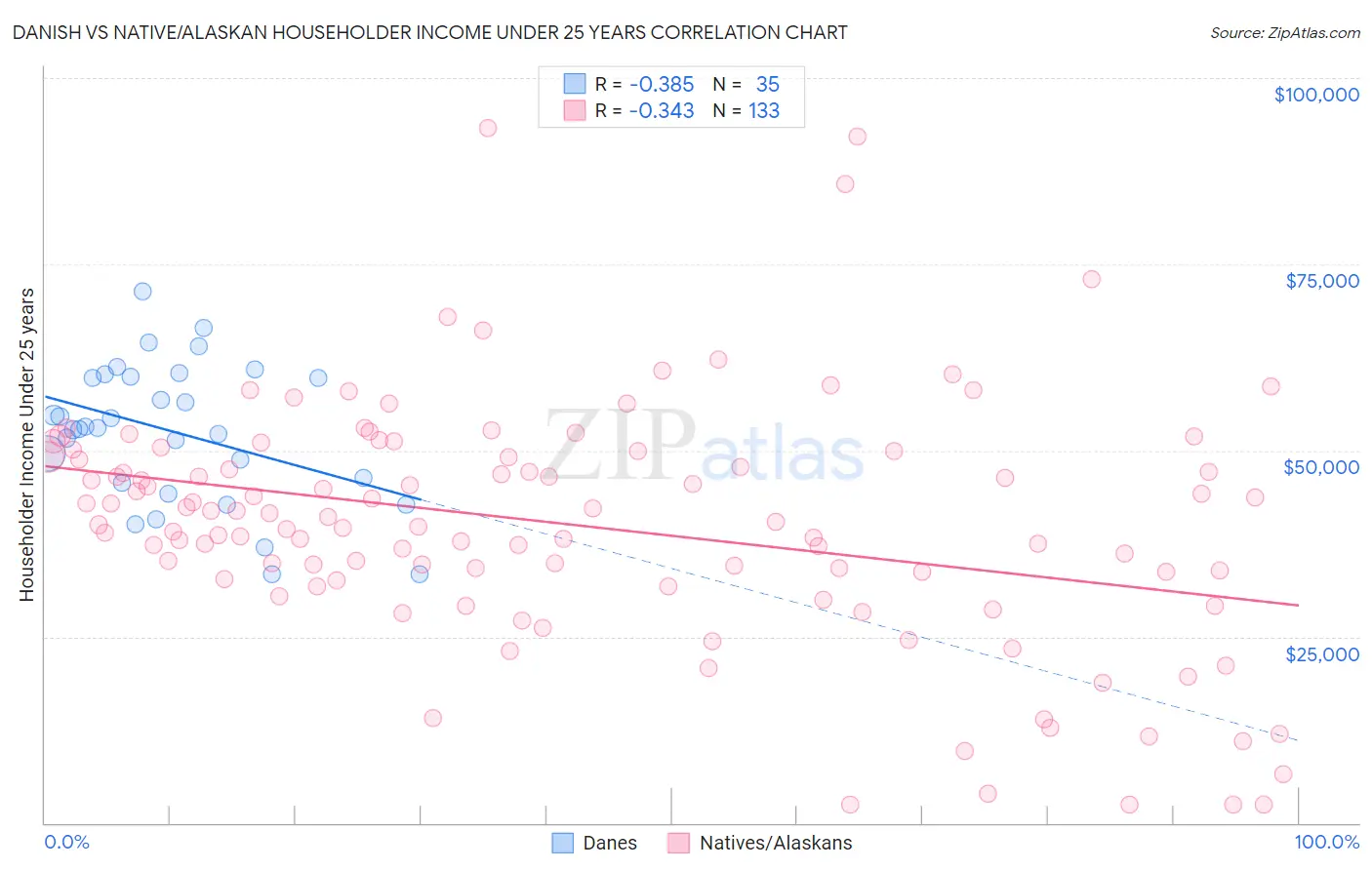 Danish vs Native/Alaskan Householder Income Under 25 years