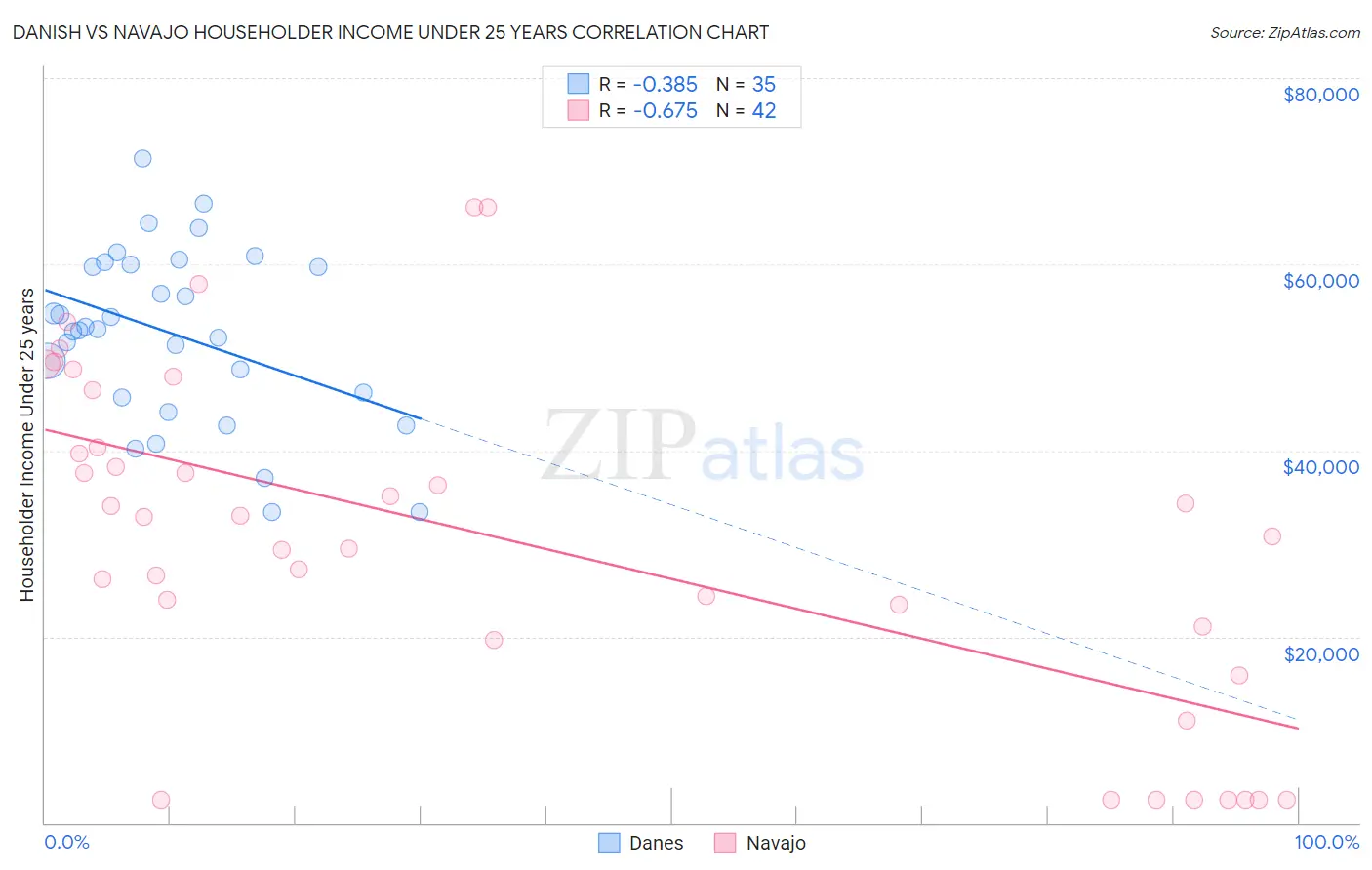 Danish vs Navajo Householder Income Under 25 years