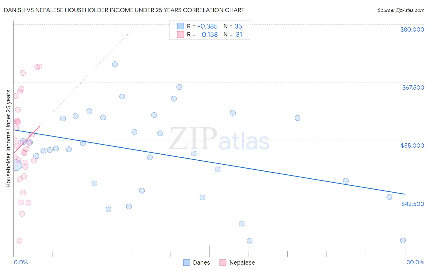 Danish vs Nepalese Householder Income Under 25 years