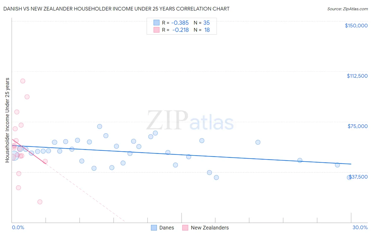 Danish vs New Zealander Householder Income Under 25 years