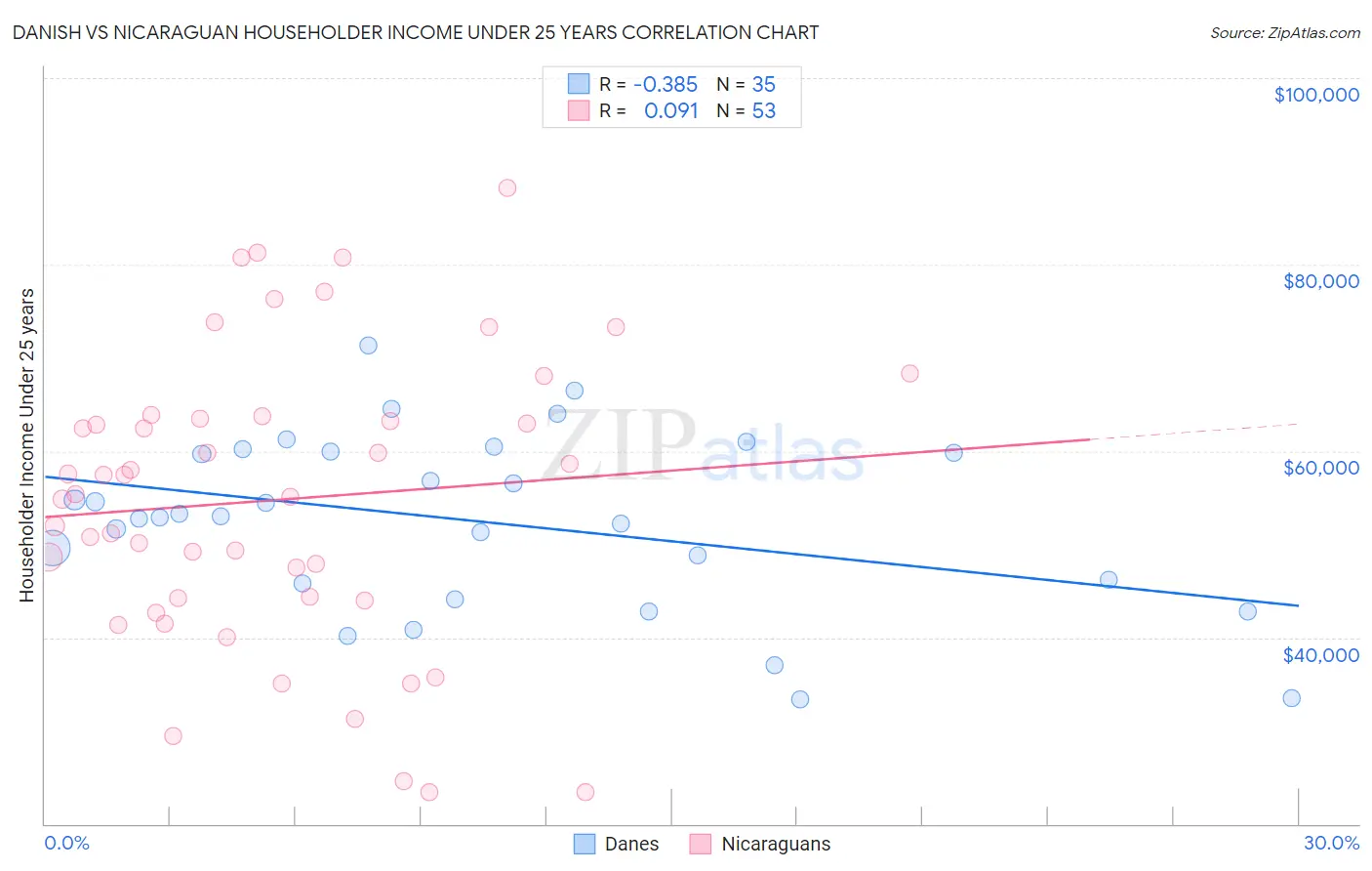 Danish vs Nicaraguan Householder Income Under 25 years