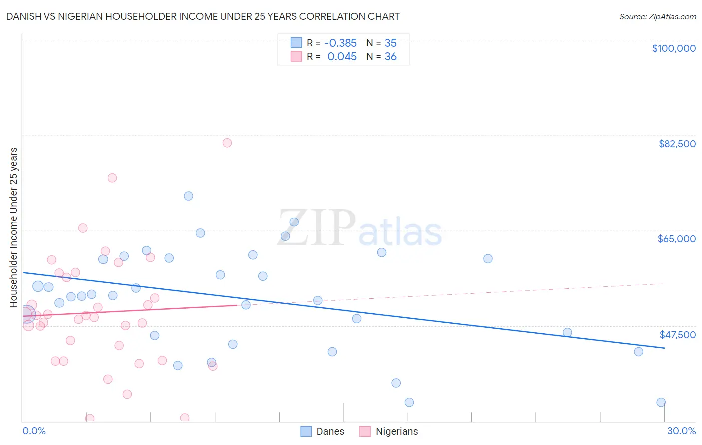 Danish vs Nigerian Householder Income Under 25 years