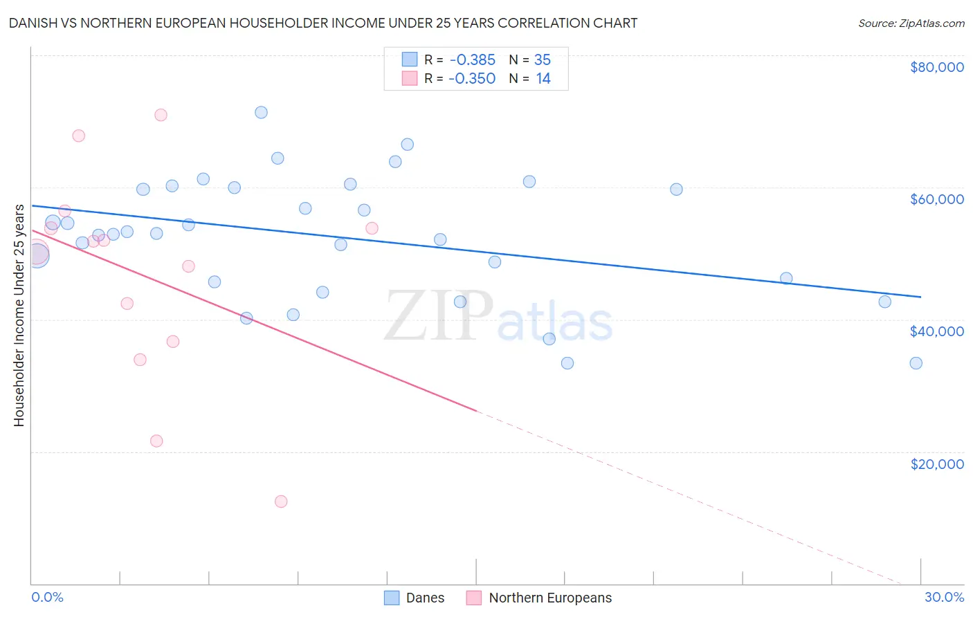 Danish vs Northern European Householder Income Under 25 years