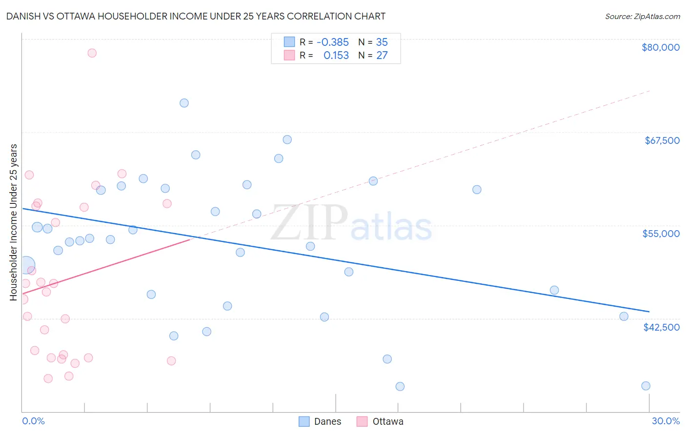 Danish vs Ottawa Householder Income Under 25 years