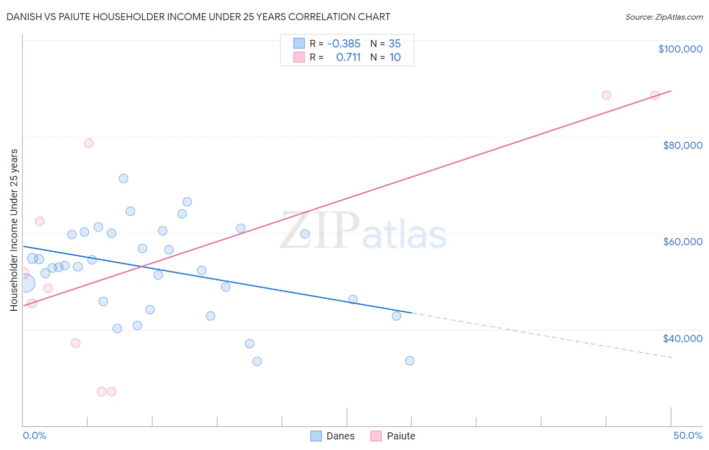 Danish vs Paiute Householder Income Under 25 years