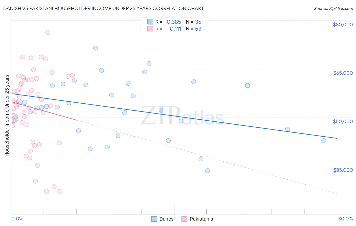 Danish vs Pakistani Householder Income Under 25 years