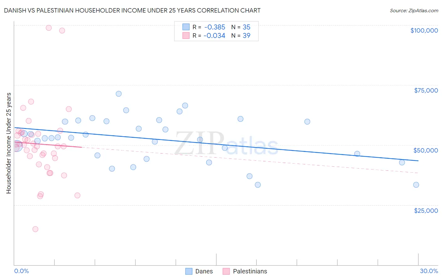 Danish vs Palestinian Householder Income Under 25 years