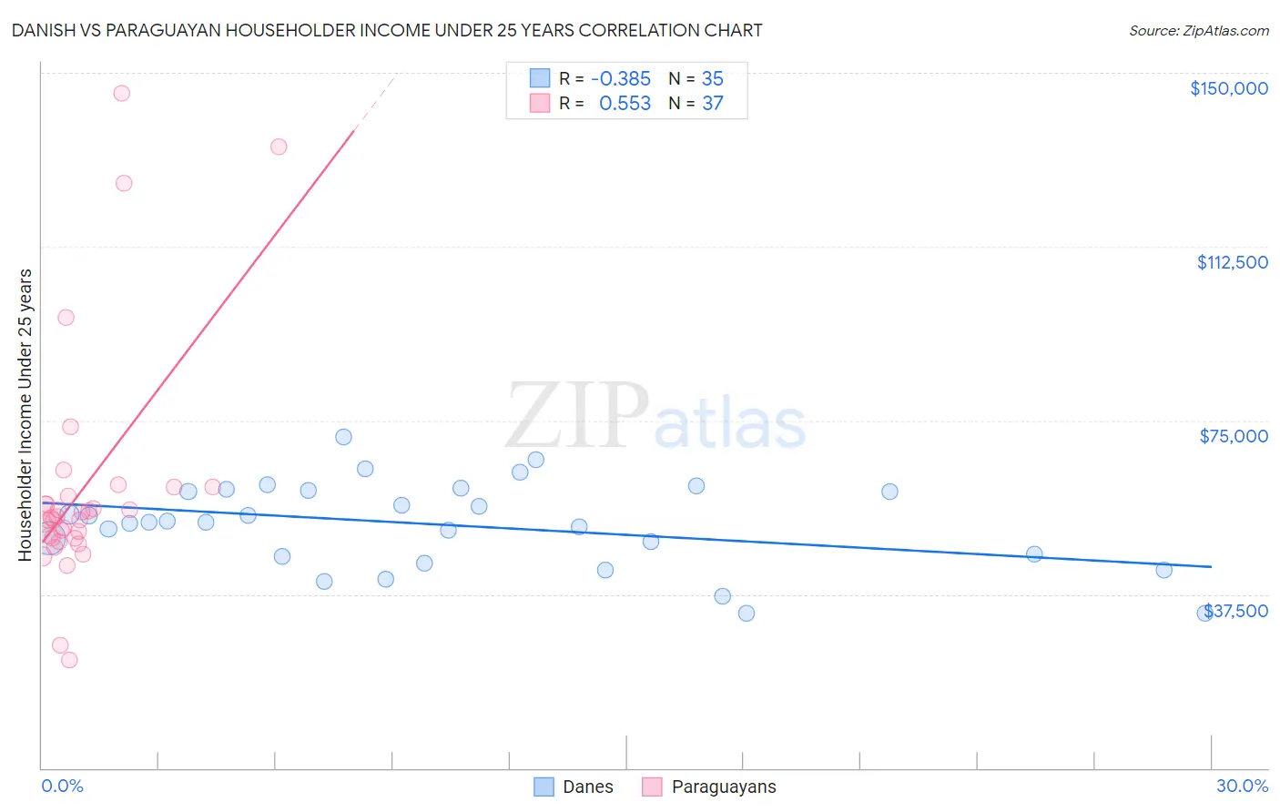 Danish vs Paraguayan Householder Income Under 25 years