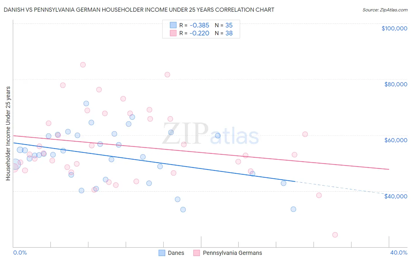 Danish vs Pennsylvania German Householder Income Under 25 years