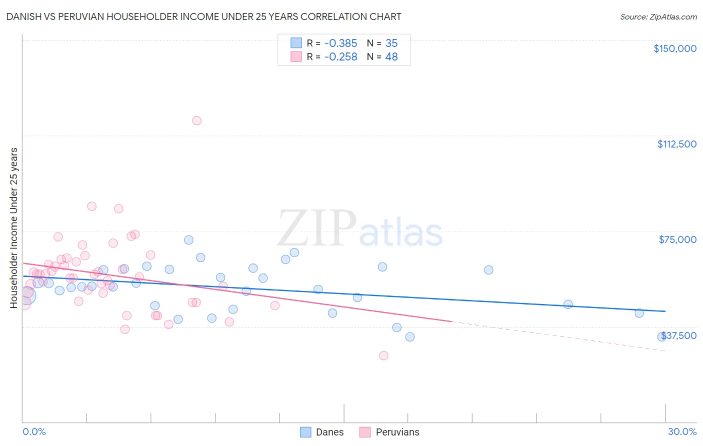 Danish vs Peruvian Householder Income Under 25 years