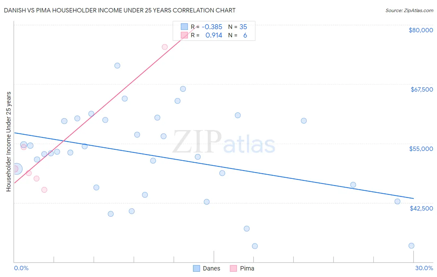 Danish vs Pima Householder Income Under 25 years