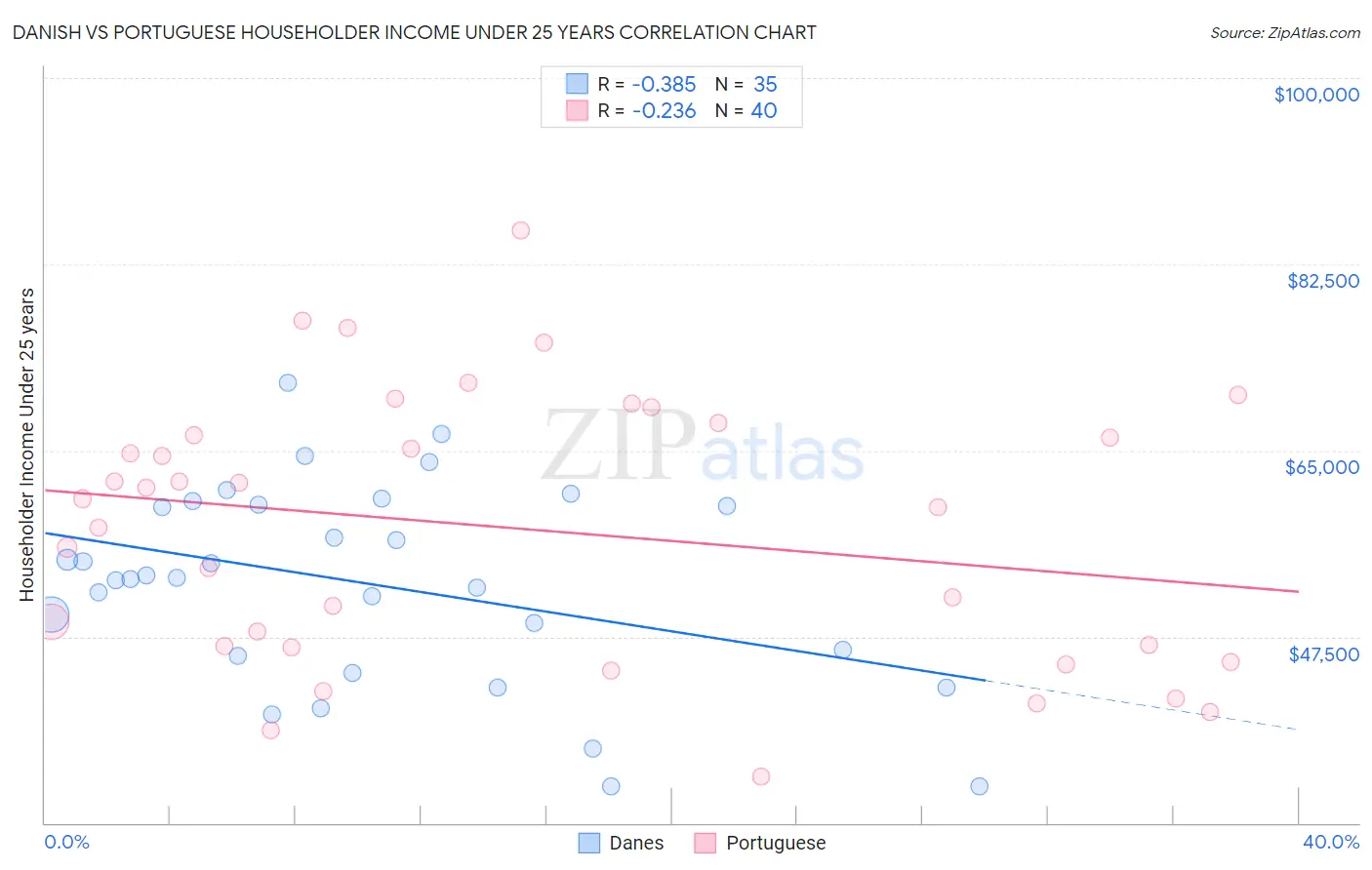 Danish vs Portuguese Householder Income Under 25 years