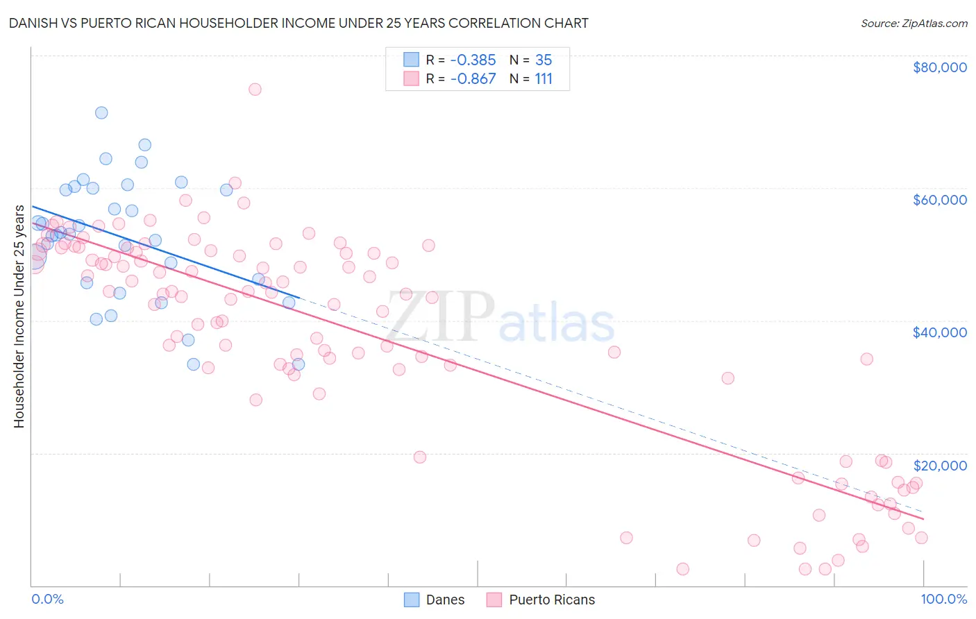 Danish vs Puerto Rican Householder Income Under 25 years