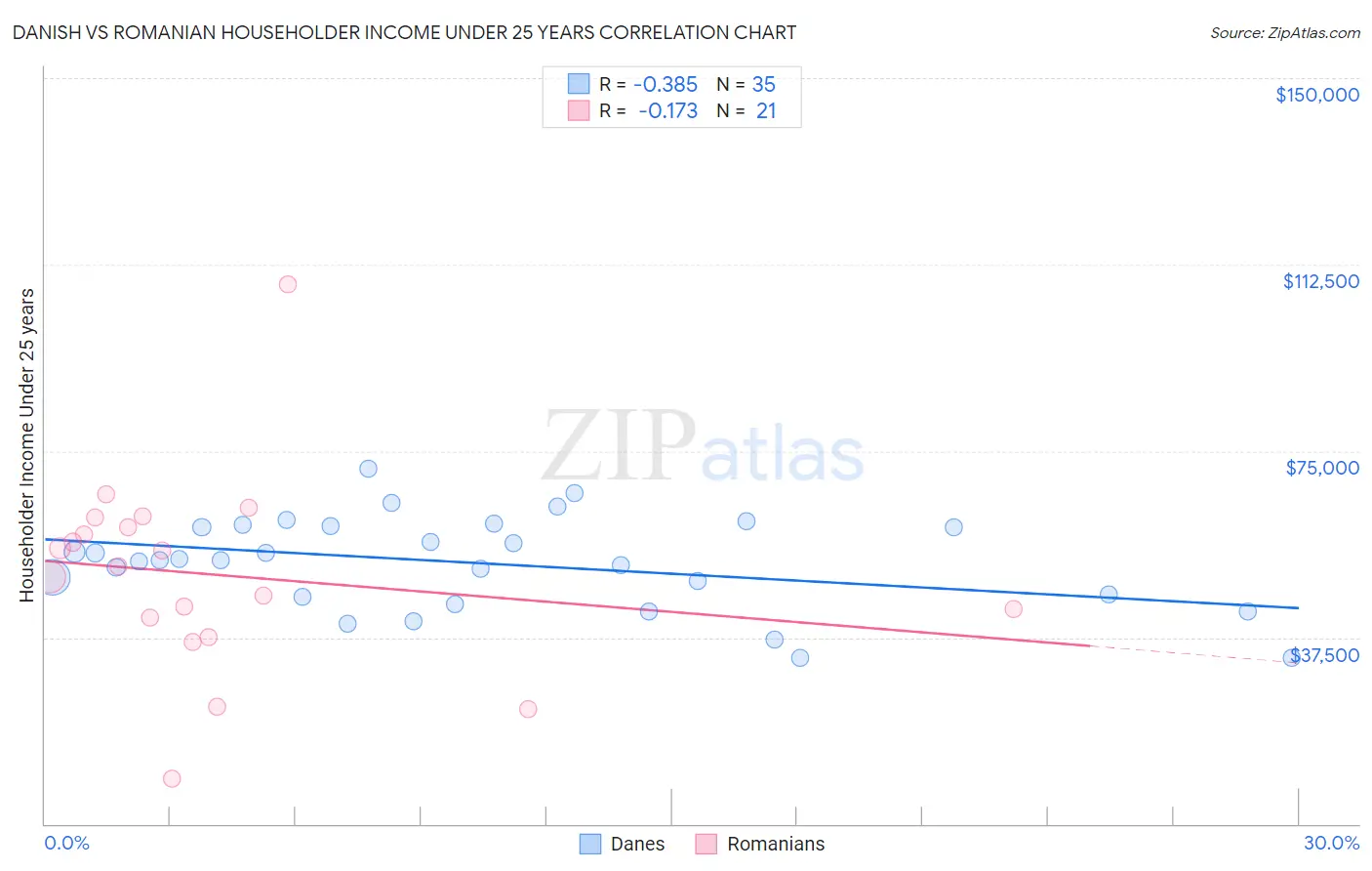 Danish vs Romanian Householder Income Under 25 years