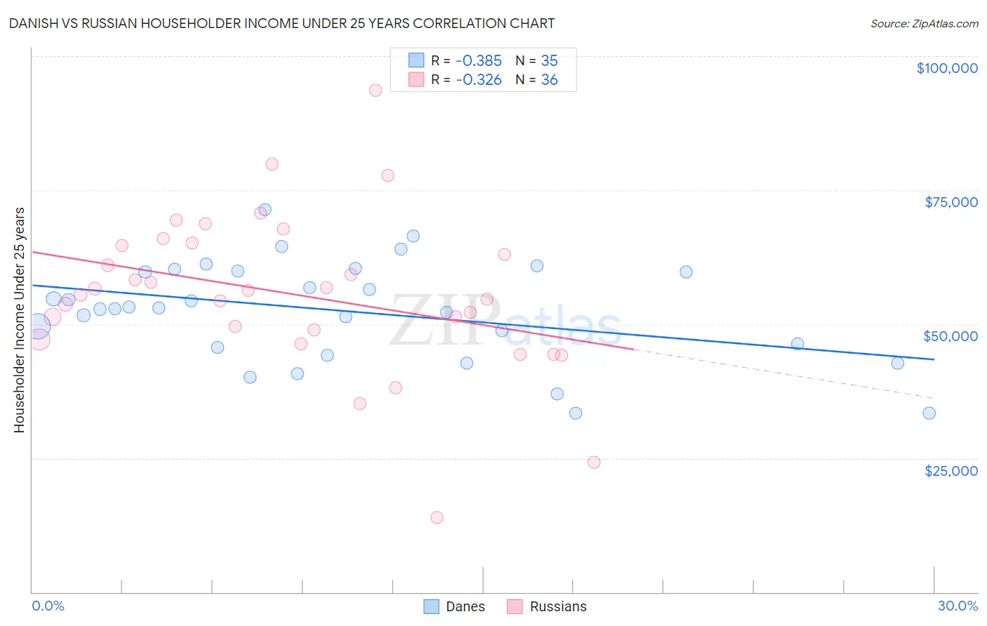 Danish vs Russian Householder Income Under 25 years