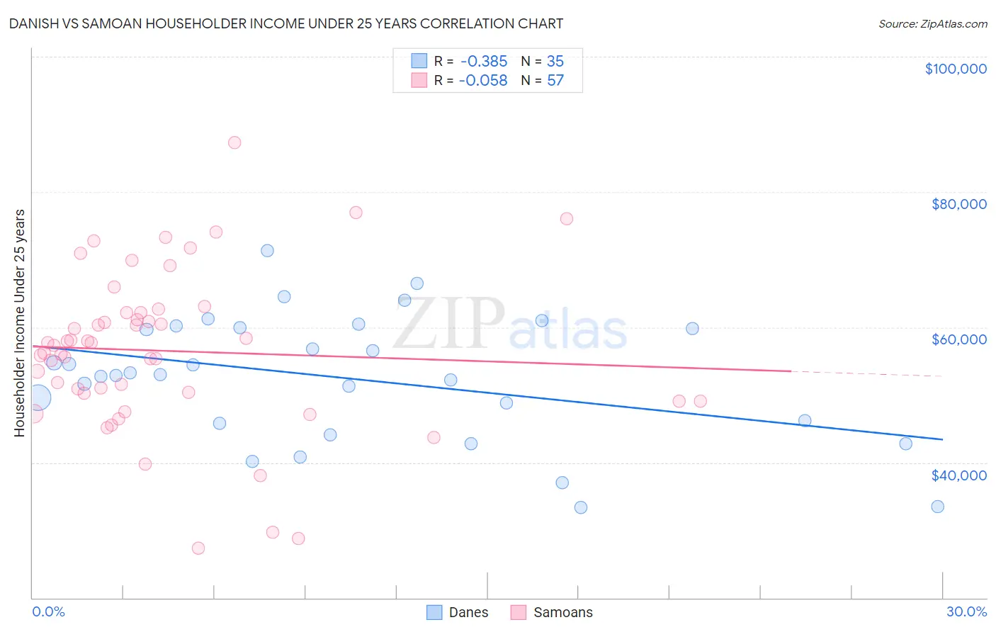 Danish vs Samoan Householder Income Under 25 years