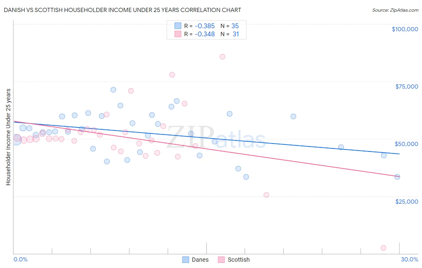 Danish vs Scottish Householder Income Under 25 years