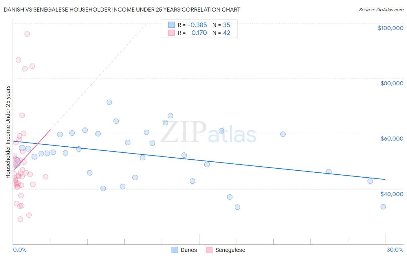 Danish vs Senegalese Householder Income Under 25 years